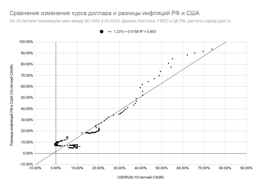 Курс рубля мосбиржа график. Зависимость инфляции и курса доллара. Зависимость курса рубля от инфляции. Инфляция и курс рубля. Зависимость курсов.