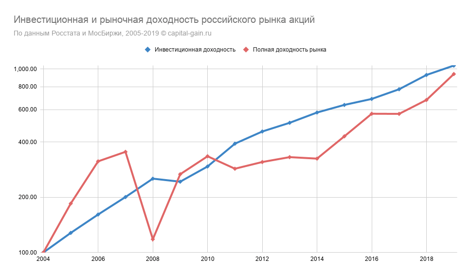 В каком диапазоне следует ожидать колебания доходности инвестиционного проекта с вероятностью 99 73